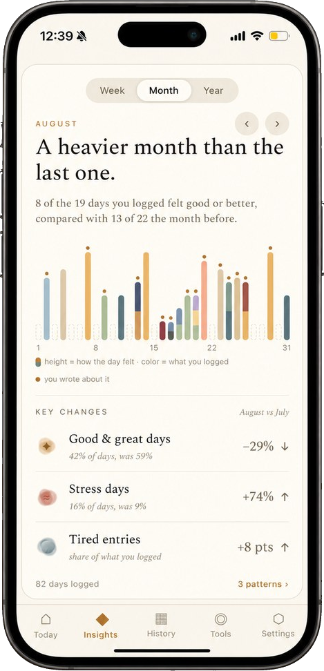 The temper Insights month view: a heavier month than the last one, with a day-by-day mood chart and key changes against the month before